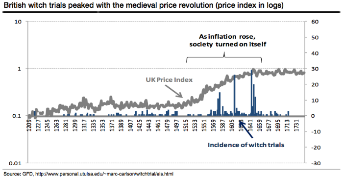 Hexenverbrennungen und Inflationsrate