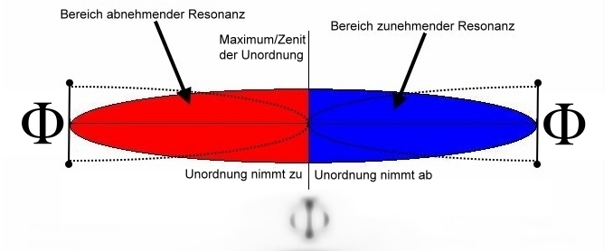 GOLD-DNA Grammatik und Semantik