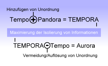 Tempora - Pandora - Aurora